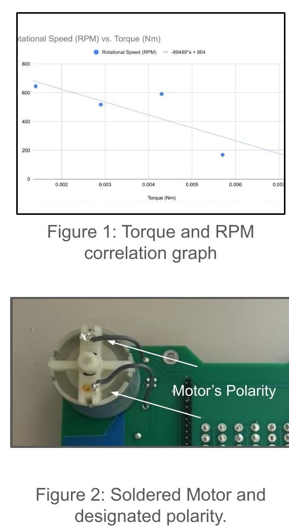 Two stacked project-documentation images. Top: a scatter plot of rotational speed in RPM against torque in newton-metres with a downward linear trend line. Bottom: the motor soldered to the green PCB, with arrows marking the motor polarity.